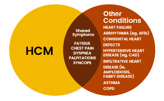 HCM and Cardiovascular Symptoms Overlap